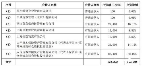 申通联手菜鸟放大招，设立17亿元物流基金，加码物流不动产投资